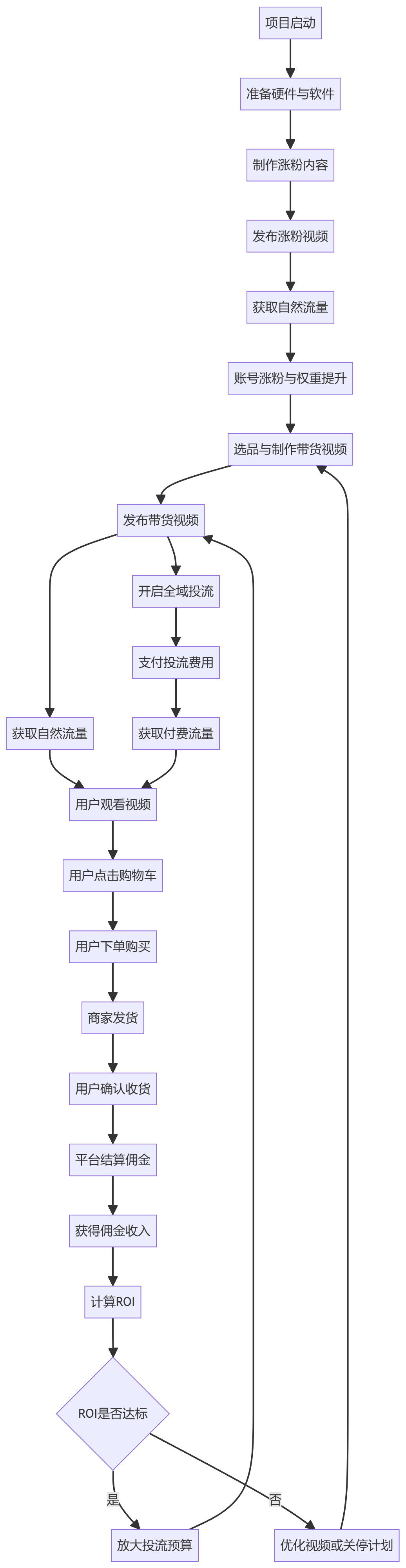 核心商业逻辑拆解